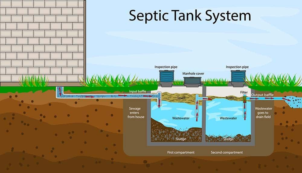 Diagram showing septic tank system and pipes Diagram showing septic tank system and pipes
