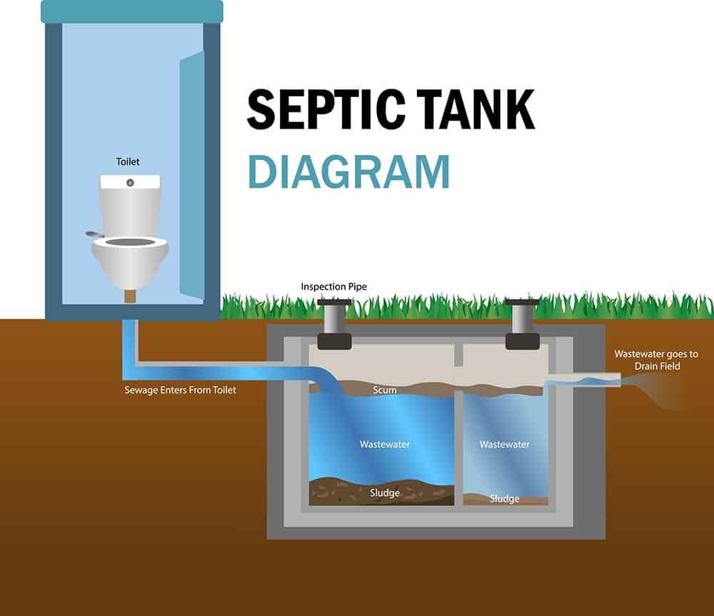 septic tank drain diagram Anderson, SC septic tank drain diagram Anderson, SC