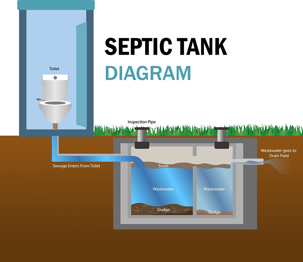 septic tank drain diagram Anderson, SC